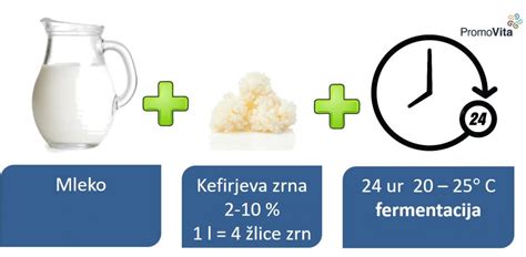 infografika postopka priprave vodnega kefirja: od mešanja sestavin do filtracije