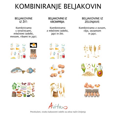 Tabela primerjava beljakovin v živalskih in rastlinskih virih