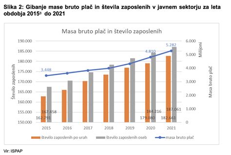 shema strukture plač v javnem sektorju