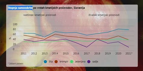 grafični prikaz upada samooskrbe z zelenjavo v Sloveniji v zadnjih petih letih
