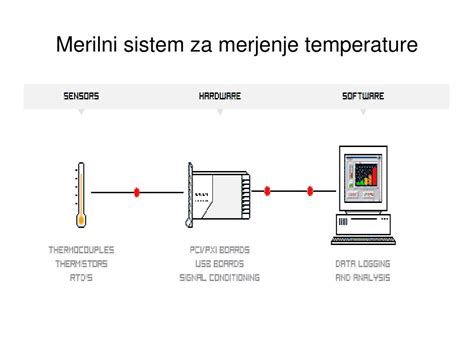 Shema ali ilustracija, ki prikazuje uporabo termometra za merjenje temperature olja.