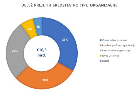 Diagram, ki prikazuje časovno razporeditev posameznih faz priprave pirinega kruha.