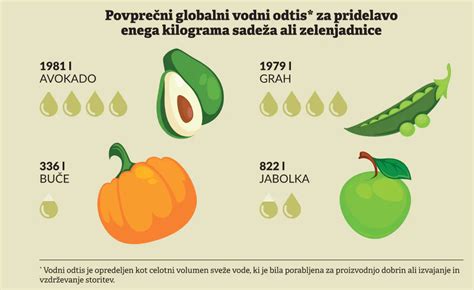Infografika z vizualnimi prikazi različnih vrst zelenjave, ki se uporabljajo v srbski solati