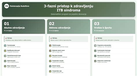Infografika, ki prikazuje ključne statistike vadnice: 165 strani, 300 vaj, PDF oblika