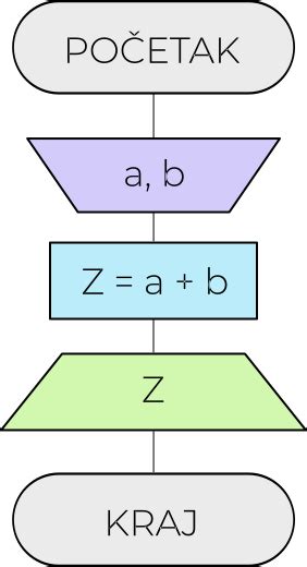 Diagram toka, ki prikazuje napredovanje skozi različne nivoje in teme v vadnici