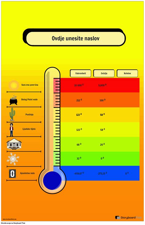 Shema merjenja notranje temperature mesa s termometrom