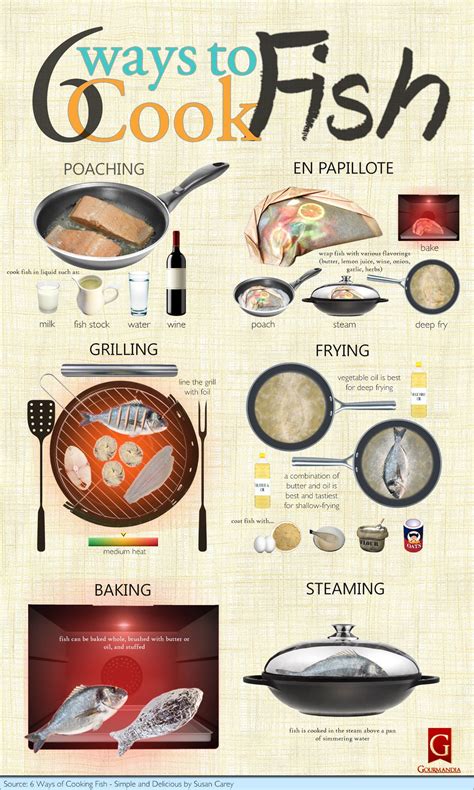 Infographic of different cooking methods for fish