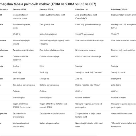 Primerjava različnih sort zelja