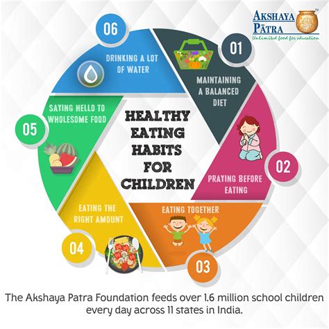 Infographics on healthy eating habits for children