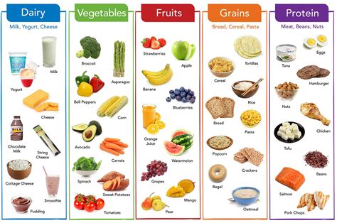 Chart showing food categories and their nutritional suitability for children
