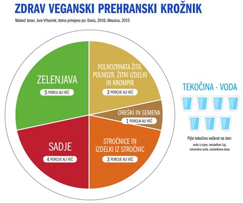 Infografika o hranilni vrednosti piščančjega mesa in zelenjave