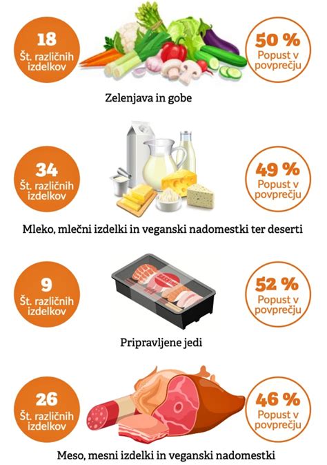 Infografika, ki prikazuje primerjavo roka uporabnosti živil v navadni embalaži in vakuumski embalaži
