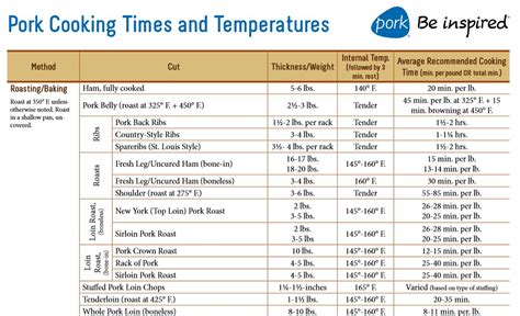 Infographic: Pork belly cooking temperature and time chart