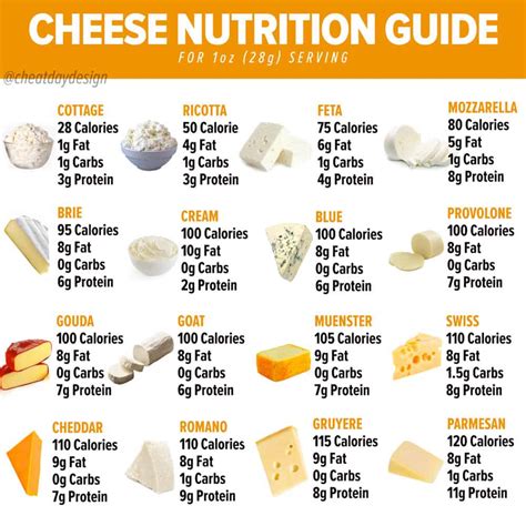 Infographic showing different cheese types and their typical fat content per 100g