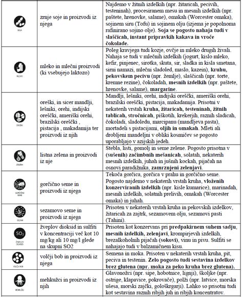 Tabela z legendo alergenov, ki se uporabljajo v jedilniku
