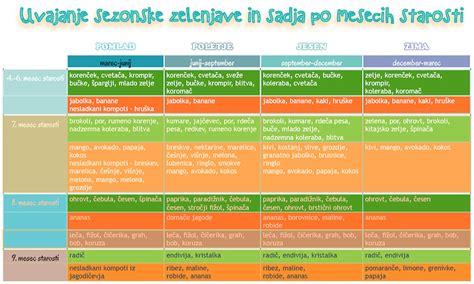 Infografika: Časovnica uvajanja goste hrane za dojenčke
