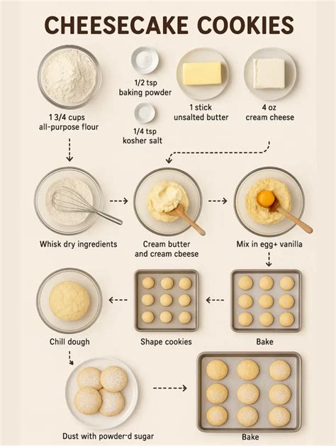 Infographic of the LCHF cheesecake baking process, step-by-step
