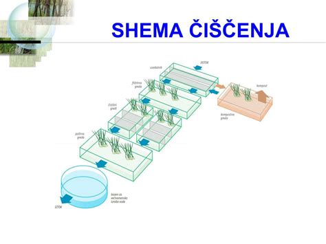 Shema čistilne naprave in varovalnega koridorja