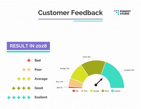 Infographic or chart showing customer feedback trends for pastry shops, highlighting factors like taste, presentation, and custom order accuracy.