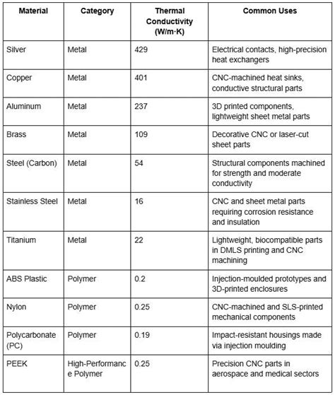 Infographics comparing the thermal conductivity of various cookware materials