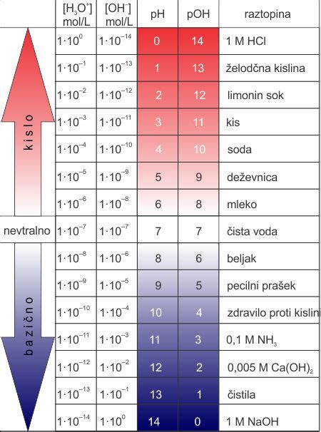Infografika: pH lestvica z barvnimi razponi za različne indikatorje