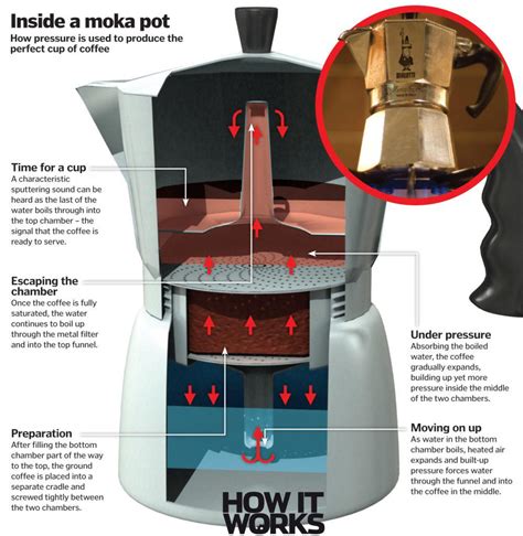 Diagram showing the internal parts and brewing process of a moka pot