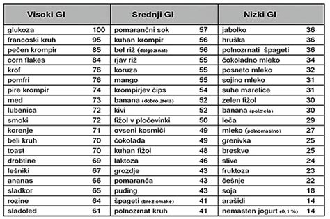 Tabela: Glikemični indeks in hranilne vrednosti riža z grahom, korenjem in koruzo