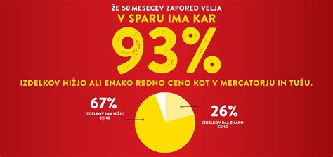 Infografika: primerjava cen piščančjega mesa v akciji