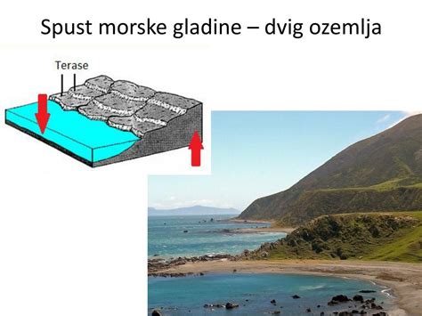 Infografika: Vpliv dviga morske gladine na nizko ležeče obalne delte