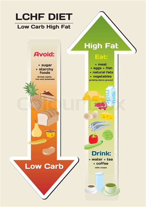 Infographic about the benefits of LCHF diet