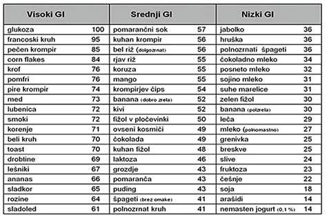 Shema: Glikemični indeks belega in rjavega riža