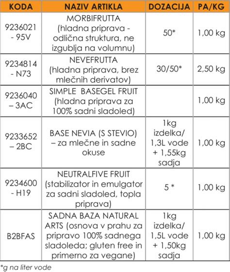 shema priprave čokoladne osnove za sladoled