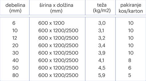 tabela z materiali in njihovo toplotno odpornostjo