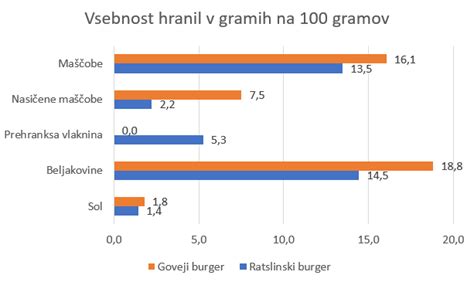 Infografika: primerjava hranilnih vrednosti različnih vrst žemljic