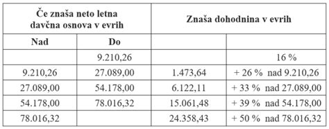 tabela: povzetek davčnih olajšav za s.p.