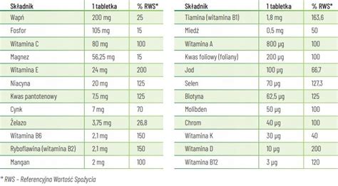 Grafični prikaz vsebnosti vitaminov in mineralov v različnih vrstah solate