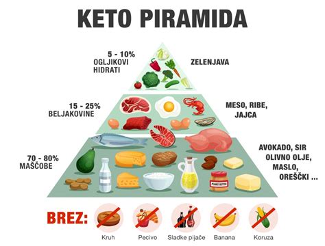 Shematski prikaz razmerja hranil v LCHF in keto dieti