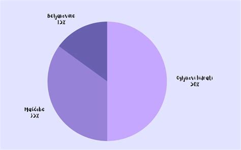 Grafikon povečanja dnevnih energijskih potreb v nosečnosti