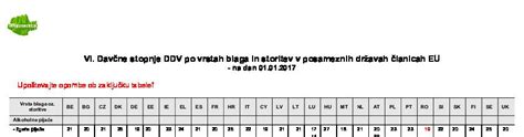 Infografika: Pregled blaga in storitev po posameznih stopnjah DDV