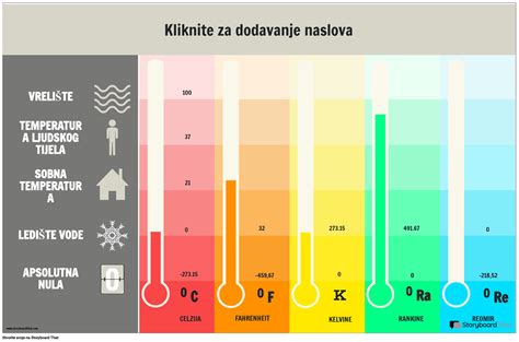 grafikon vpliva temperature na število kaličev in hitrost rasti