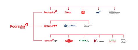 Infografika: organizacijska struktura Ekos Holdinga z odvisnimi podjetji