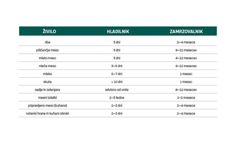 Shema, ki prikazuje idealno temperaturo zamrzovalnika in pravilen položaj živil za optimalno shranjevanje.