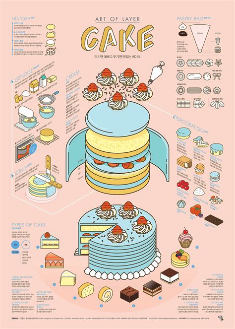 Infographic of cake layers assembly