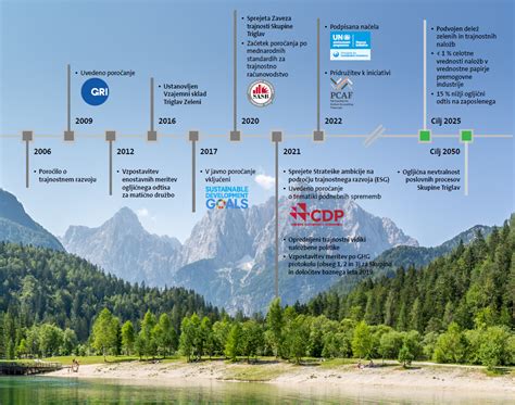 grafični prikaz razvoja izdelkov Dr. Oetker skozi čas