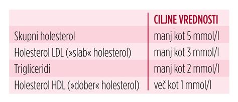 Infografika o vsebnosti holesterola v različnih vrstah mesa in drobovine.