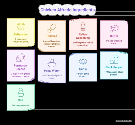 An infographic showing the ingredients for chicken risotto