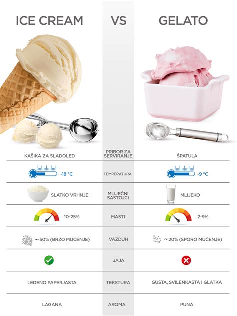 infografika, ki prikazuje razlike med gelato in sladoledom (ice cream)