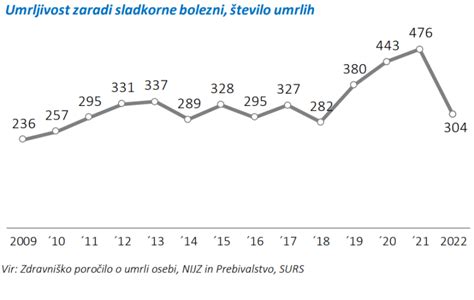 Grafikon s prikazom predvidene površine za pridelavo sladkorne pese v Sloveniji in sosednjih državah za ponovno vzpostavitev tovarne sladkorja