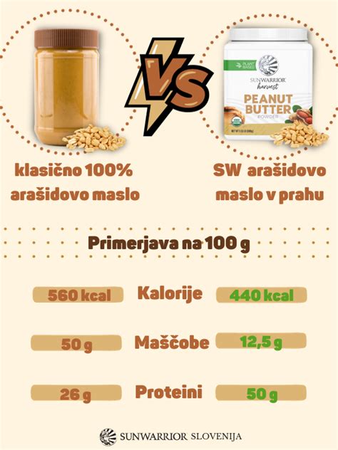 Infografika prikaza sestavin: arašidovo maslo, jajce, sladilo in moka.