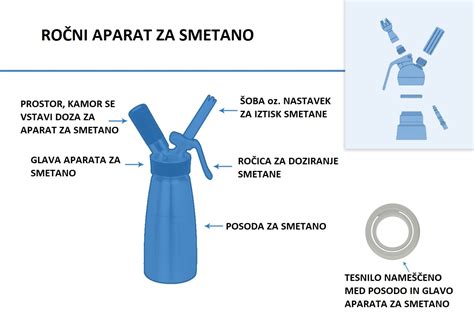 Shema: pogosti razlogi za neuspešno stepeno smetano in hitre rešitve